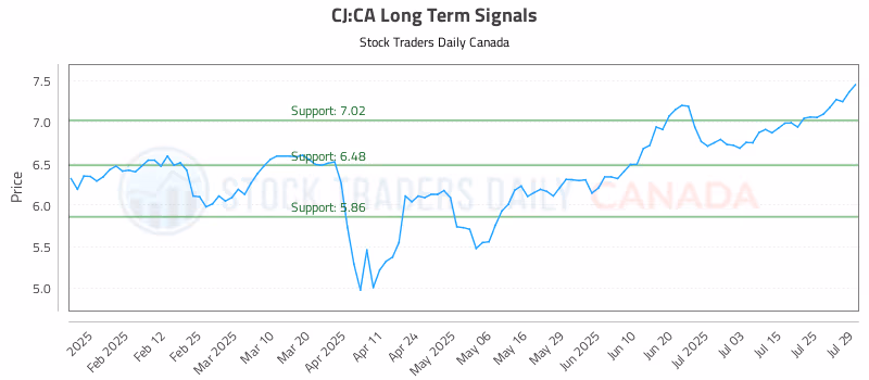 Stock Chart for CJ:CA