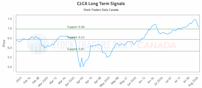 Stock Chart for CJ:CA