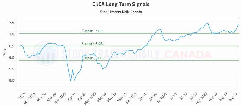 Stock Chart for CJ:CA
