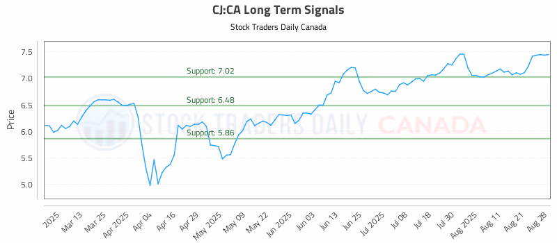 Stock Chart for CJ:CA