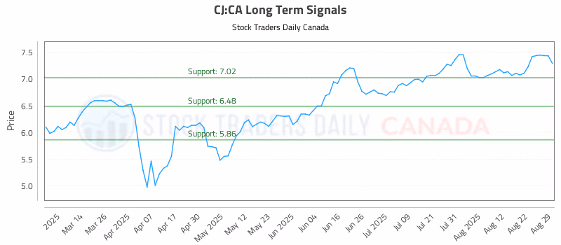 Stock Chart for CJ:CA