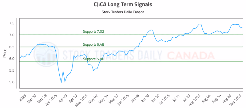 Stock Chart for CJ:CA