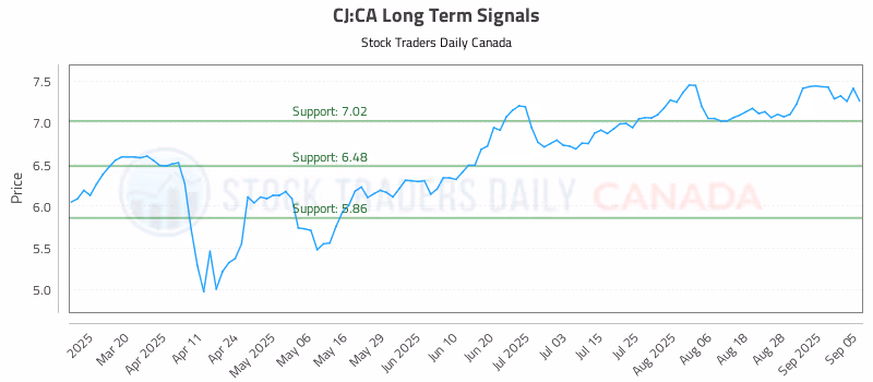 Stock Chart for CJ:CA