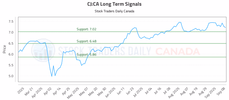 Stock Chart for CJ:CA