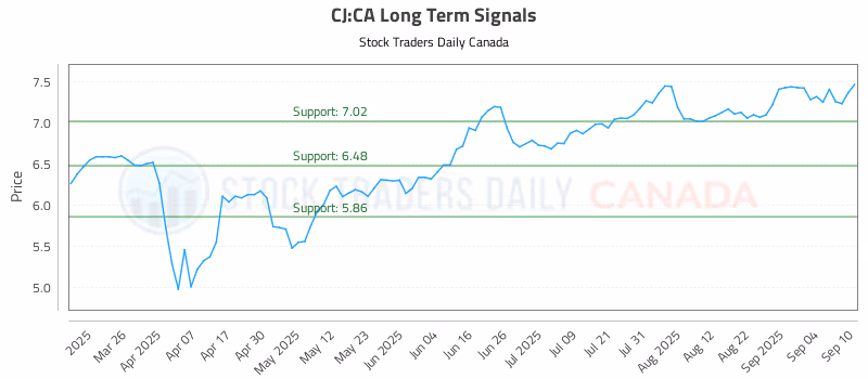 Stock Chart for CJ:CA