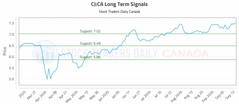 Stock Chart for CJ:CA