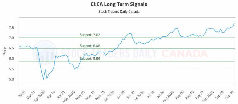 Stock Chart for CJ:CA