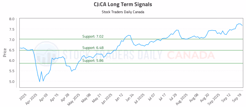 Stock Chart for CJ:CA