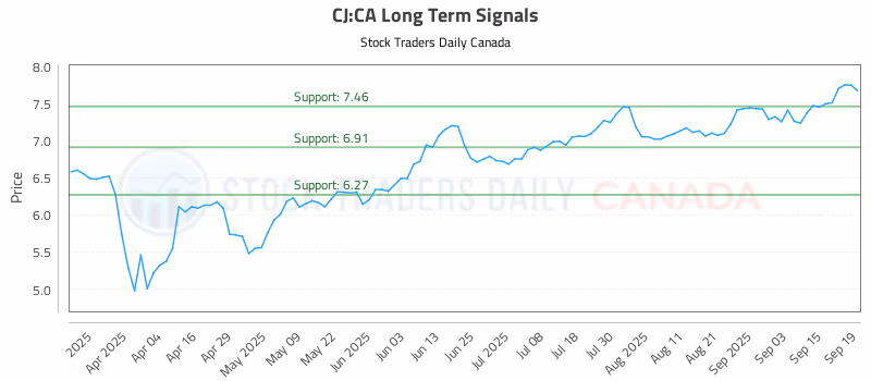 Stock Chart for CJ:CA