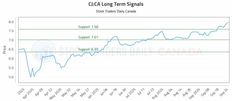 Stock Chart for CJ:CA
