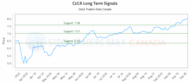 Stock Chart for CJ:CA