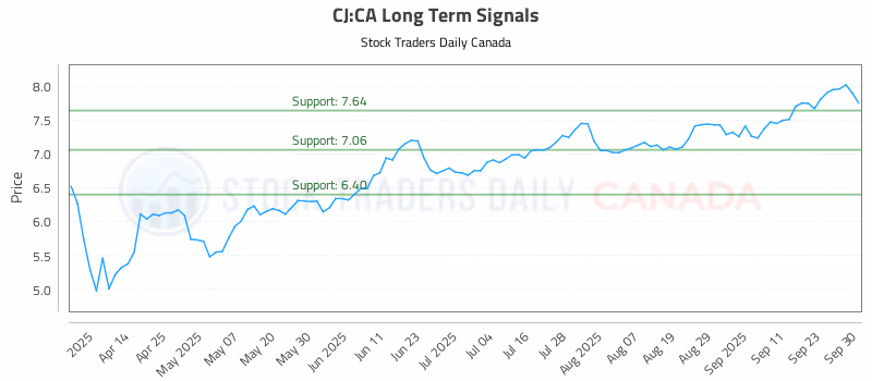 Stock Chart for CJ:CA
