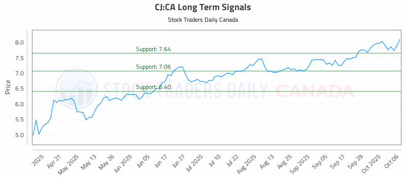 Stock Chart for CJ:CA