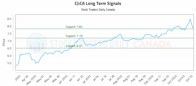 Stock Chart for CJ:CA