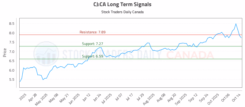 Stock Chart for CJ:CA