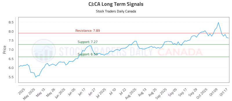 Stock Chart for CJ:CA