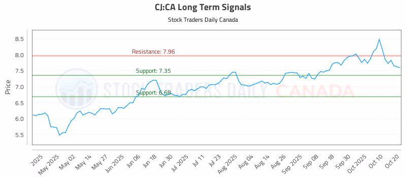 Stock Chart for CJ:CA