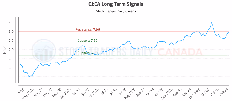 Stock Chart for CJ:CA