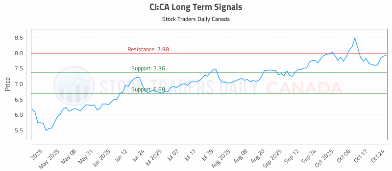 Stock Chart for CJ:CA