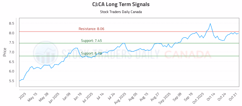 Stock Chart for CJ:CA