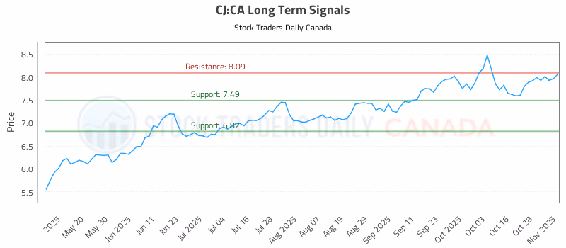Stock Chart for CJ:CA