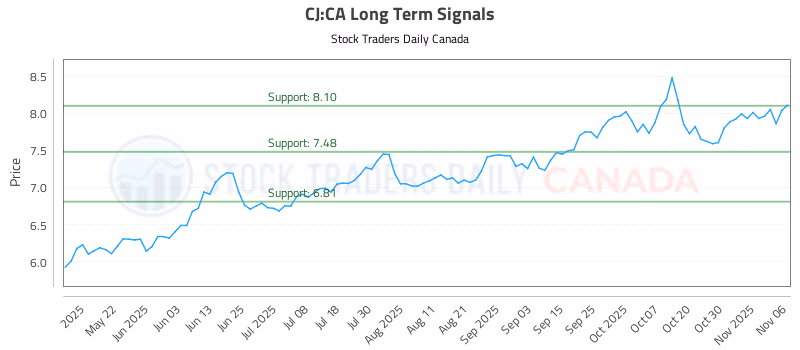 Stock Chart for CJ:CA