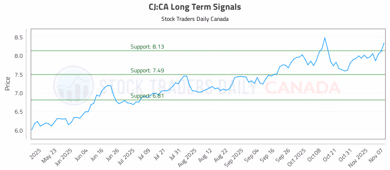 Stock Chart for CJ:CA