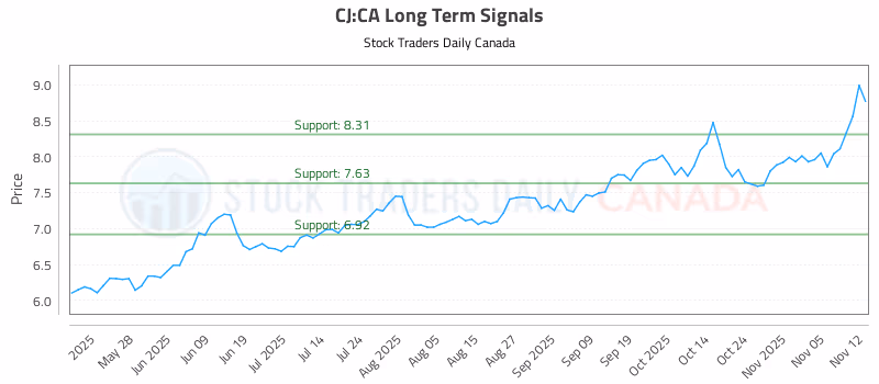 Stock Chart for CJ:CA