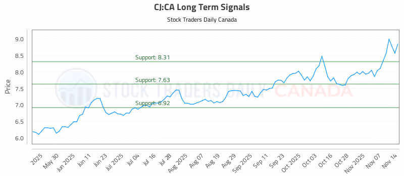Stock Chart for CJ:CA