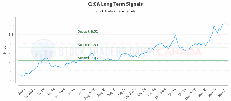 Stock Chart for CJ:CA