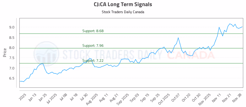 Stock Chart for CJ:CA