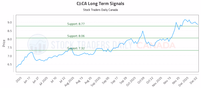 Stock Chart for CJ:CA