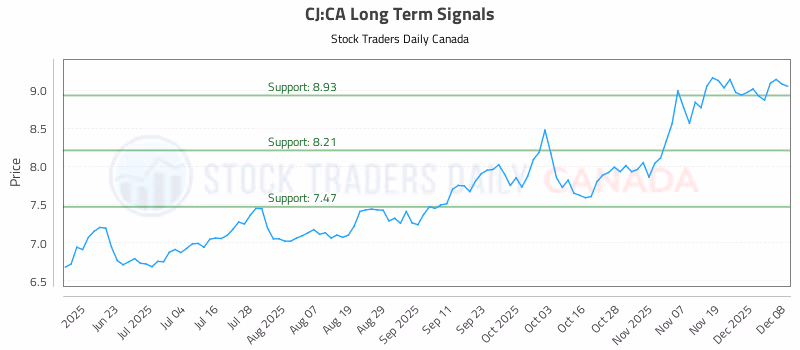 Stock Chart for CJ:CA