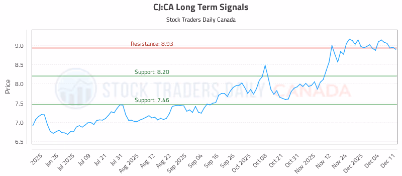 Stock Chart for CJ:CA