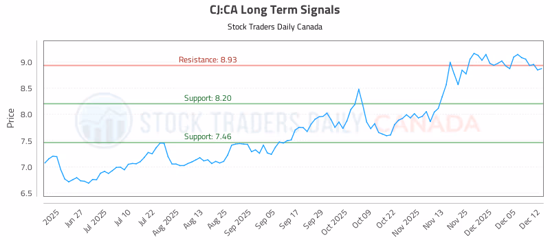 Stock Chart for CJ:CA
