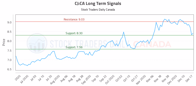 Stock Chart for CJ:CA