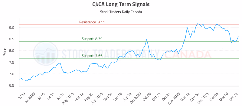Stock Chart for CJ:CA