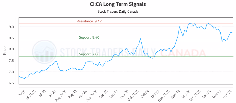 Stock Chart for CJ:CA