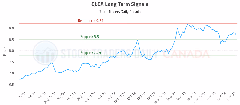 Stock Chart for CJ:CA