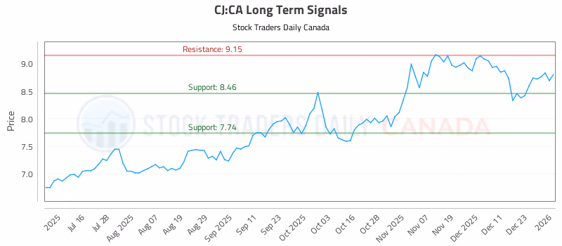 Stock Chart for CJ:CA