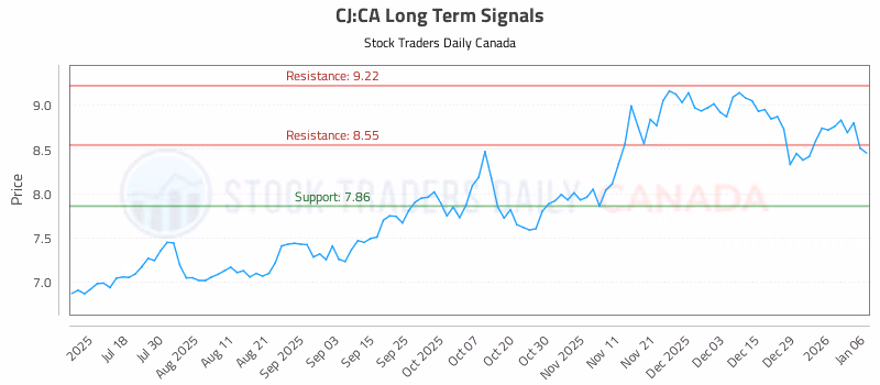 Stock Chart for CJ:CA