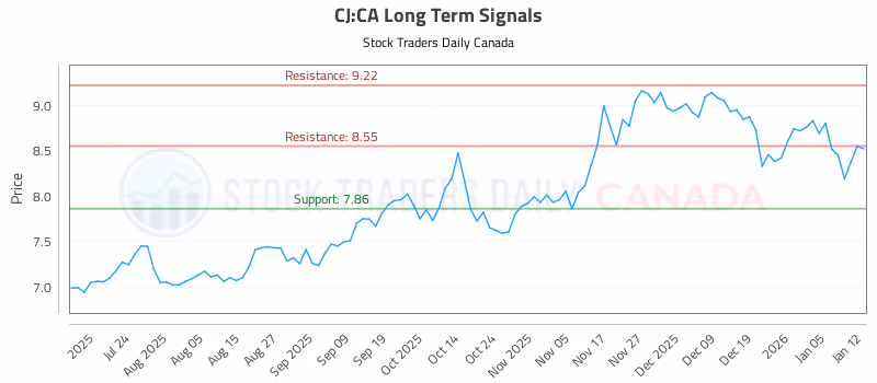 Stock Chart for CJ:CA