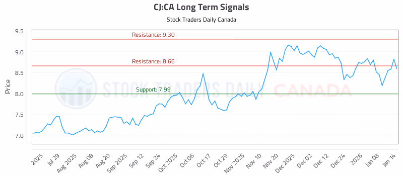 Stock Chart for CJ:CA