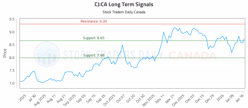 Stock Chart for CJ:CA