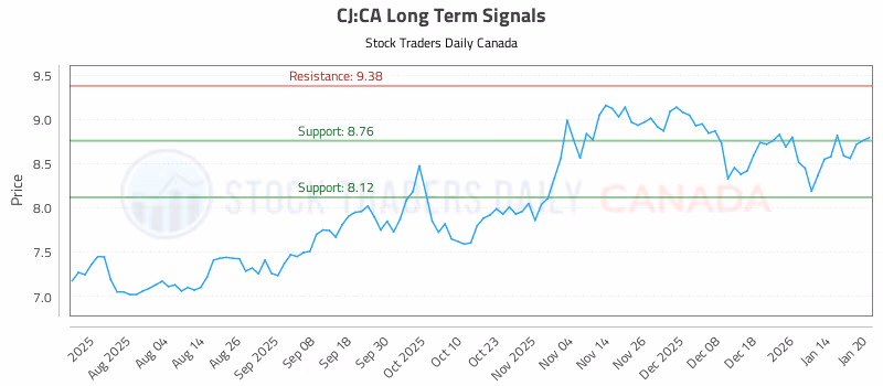 Stock Chart for CJ:CA
