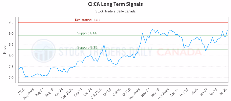 Stock Chart for CJ:CA