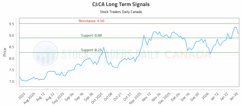 Stock Chart for CJ:CA
