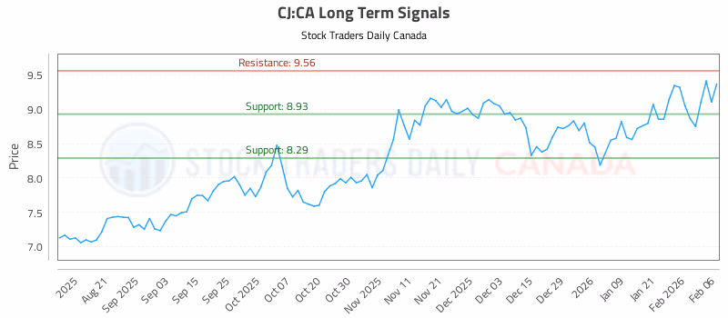 Stock Chart for CJ:CA