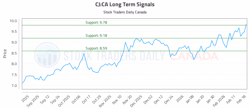 Stock Chart for CJ:CA