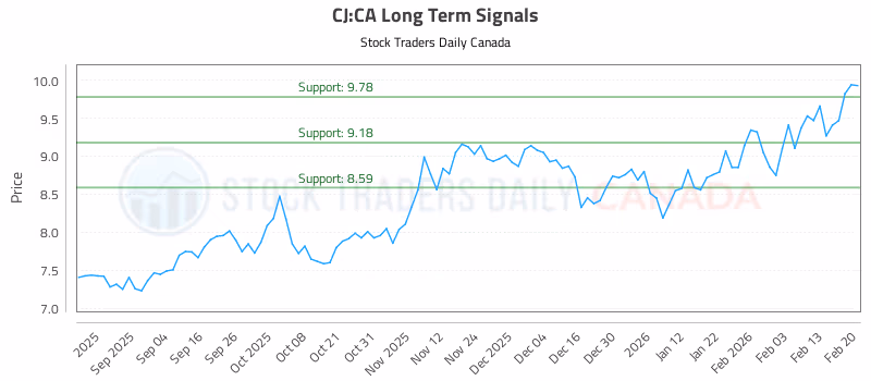Stock Chart for CJ:CA